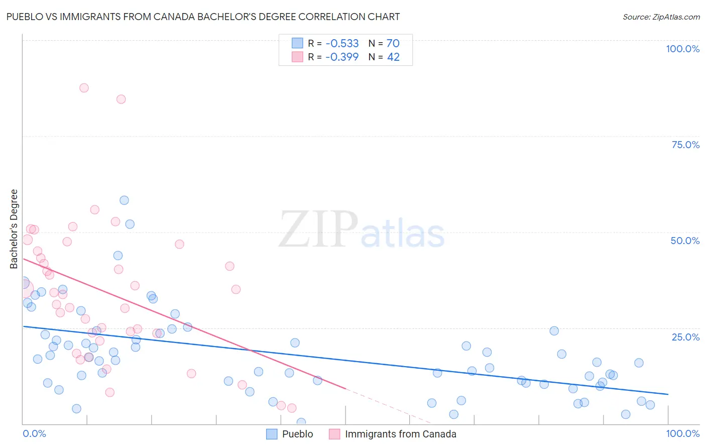 Pueblo vs Immigrants from Canada Bachelor's Degree