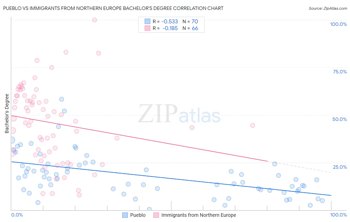 Pueblo vs Immigrants from Northern Europe Bachelor's Degree