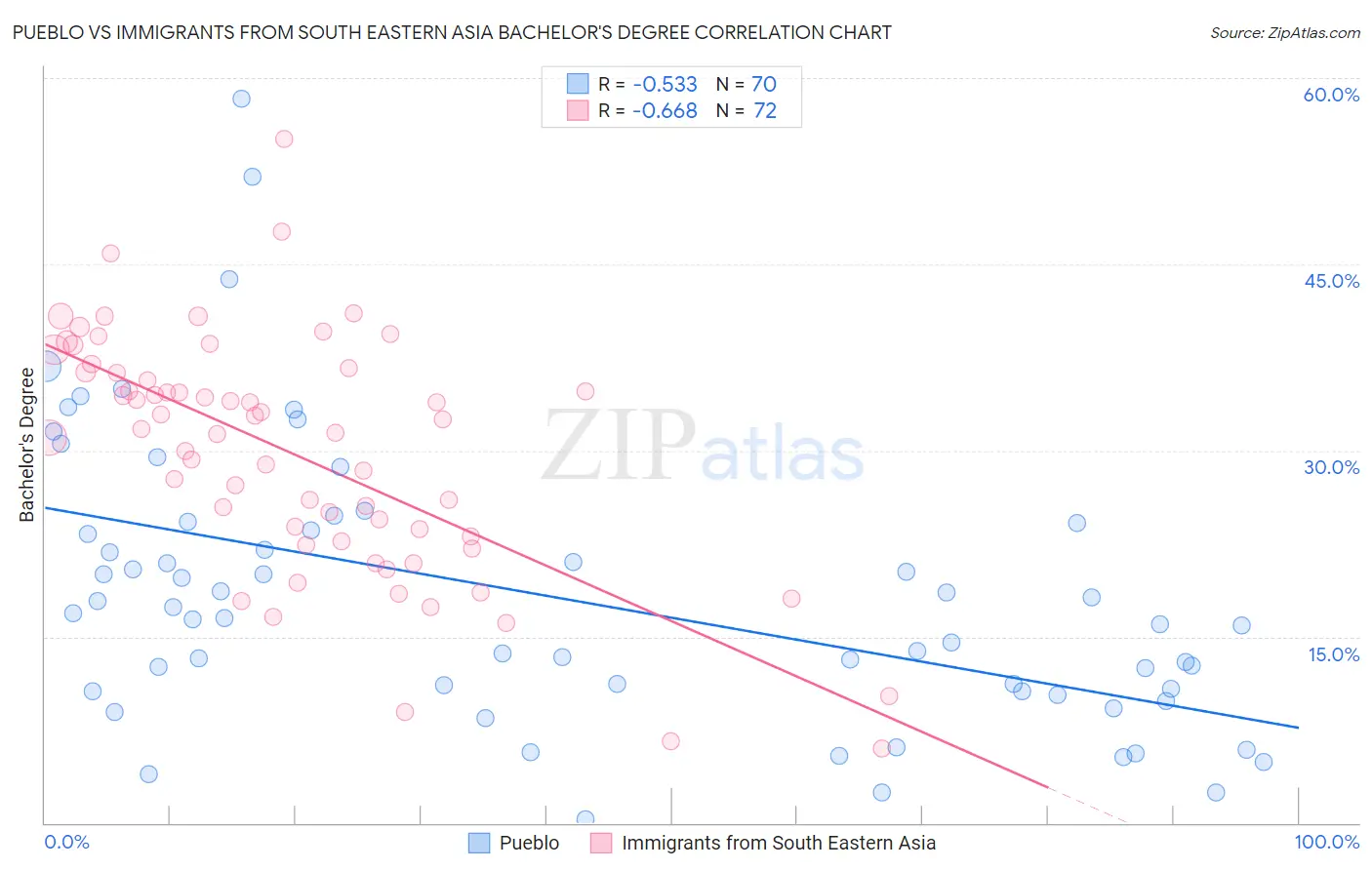 Pueblo vs Immigrants from South Eastern Asia Bachelor's Degree