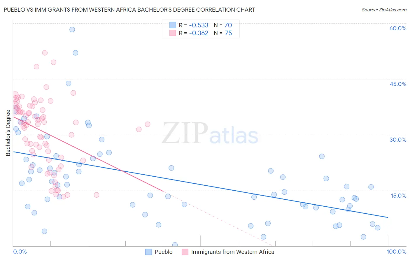 Pueblo vs Immigrants from Western Africa Bachelor's Degree