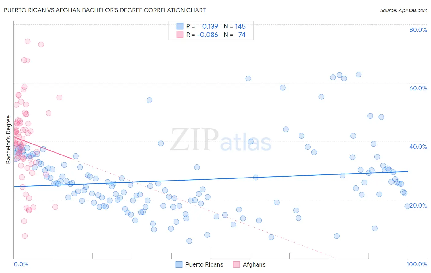 Puerto Rican vs Afghan Bachelor's Degree
