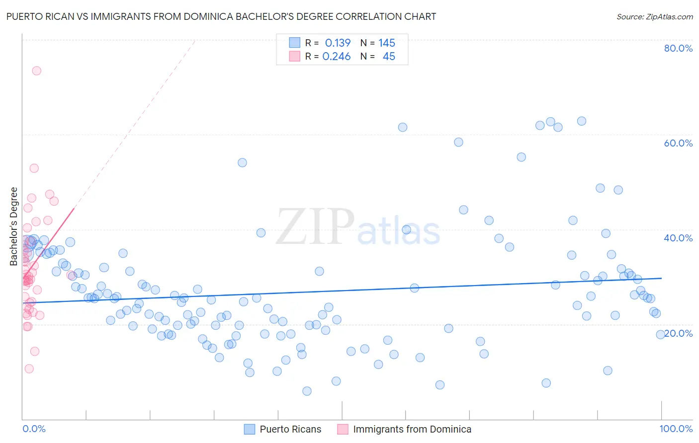 Puerto Rican vs Immigrants from Dominica Bachelor's Degree