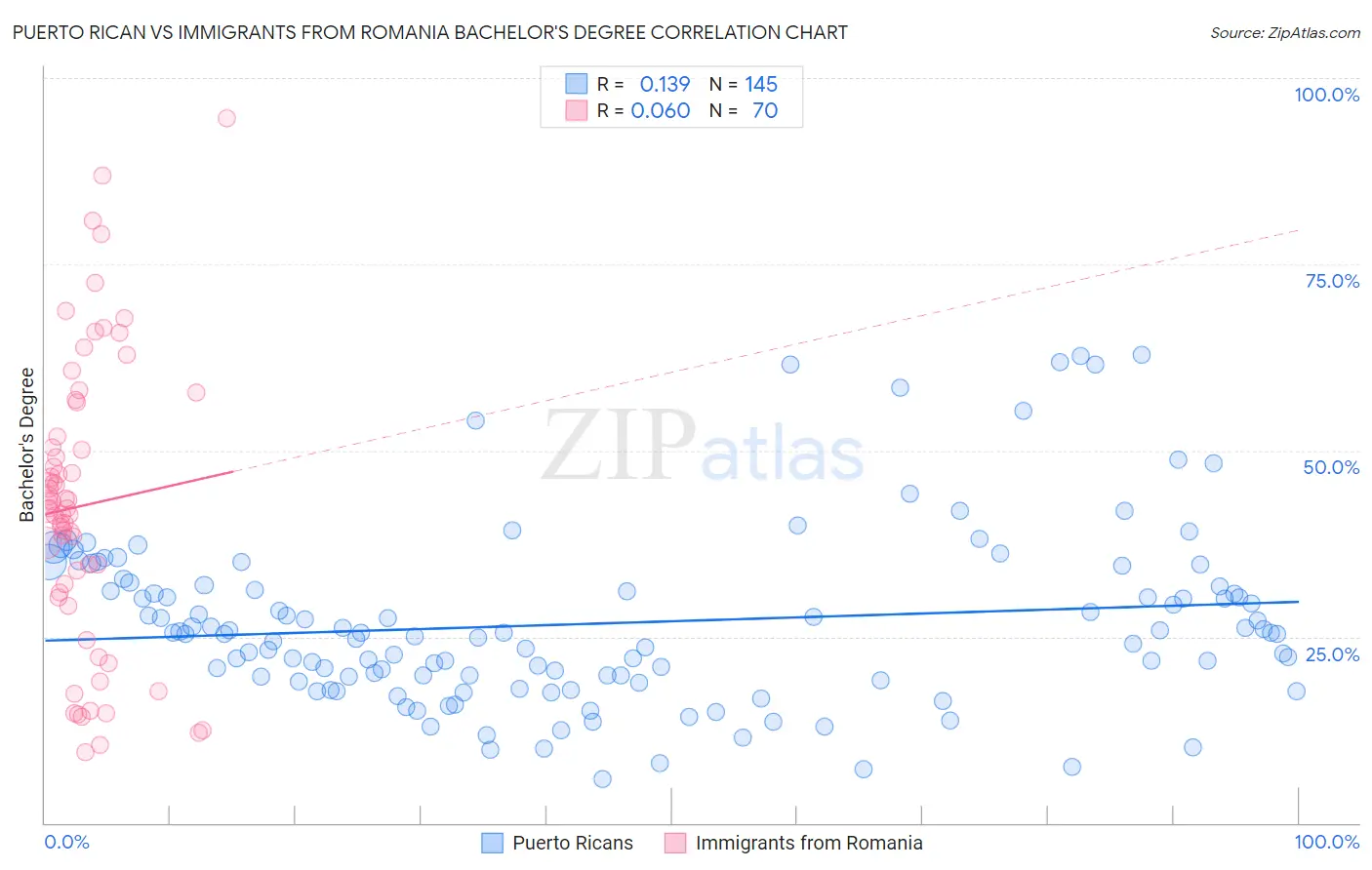 Puerto Rican vs Immigrants from Romania Bachelor's Degree