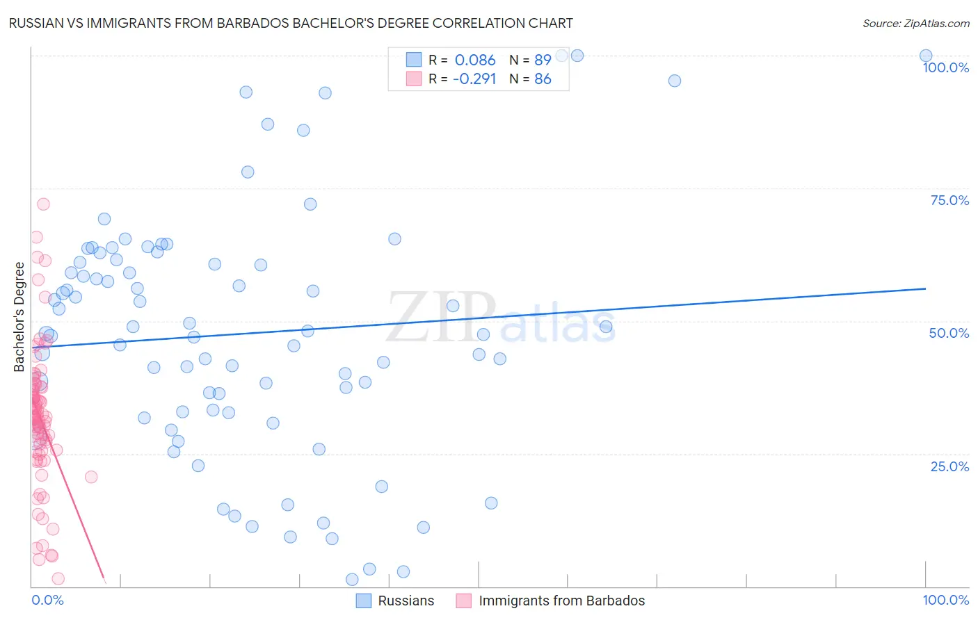 Russian vs Immigrants from Barbados Bachelor's Degree