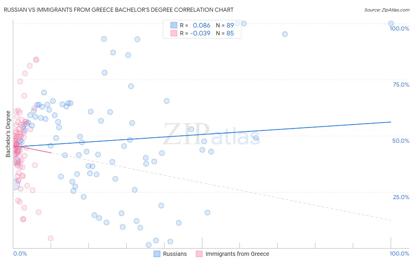 Russian vs Immigrants from Greece Bachelor's Degree