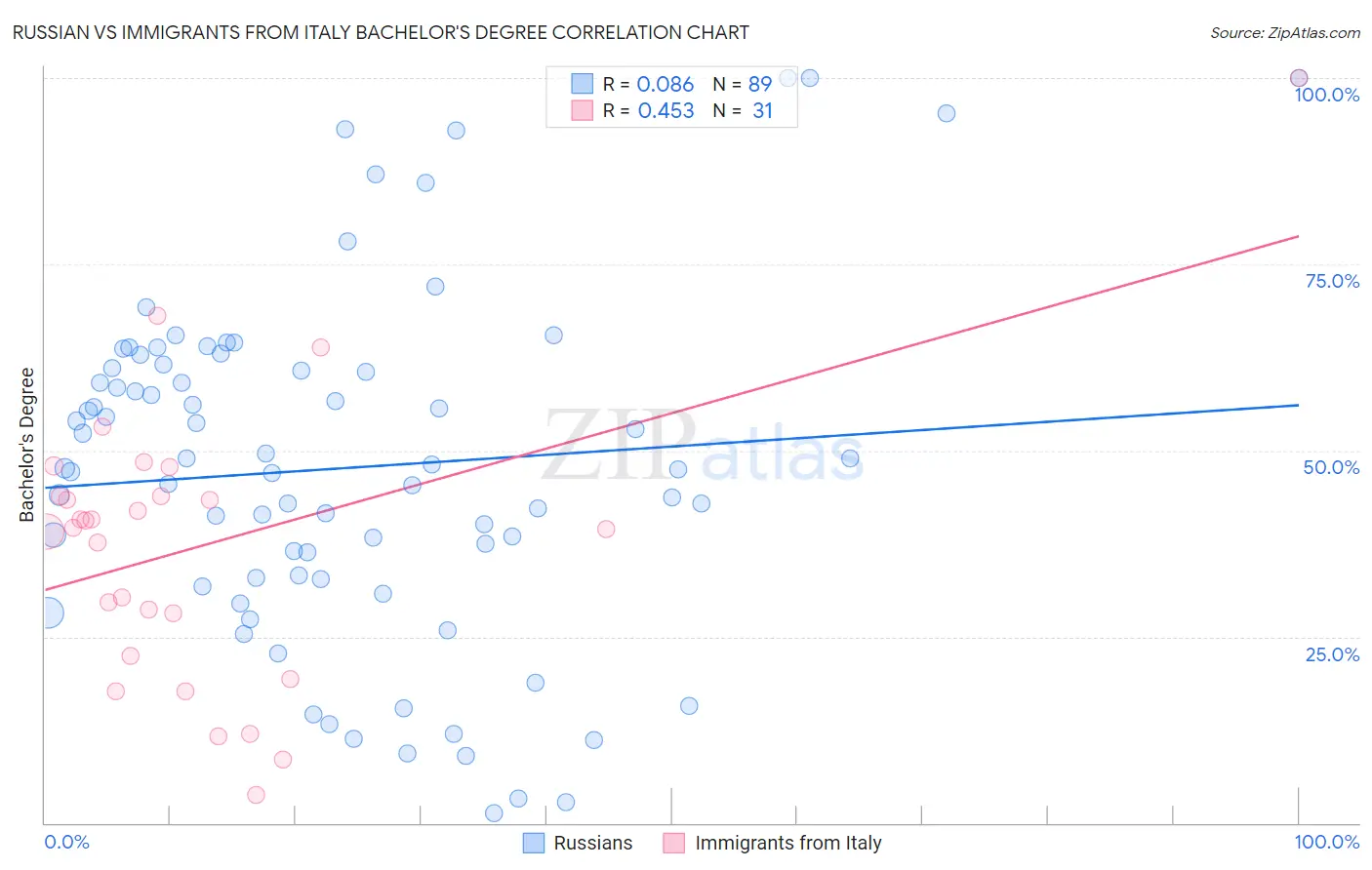 Russian vs Immigrants from Italy Bachelor's Degree