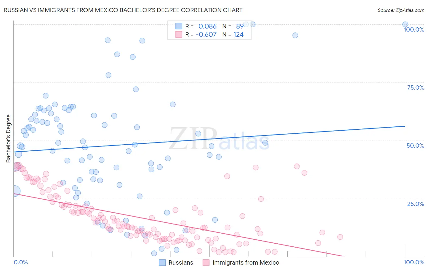 Russian vs Immigrants from Mexico Bachelor's Degree