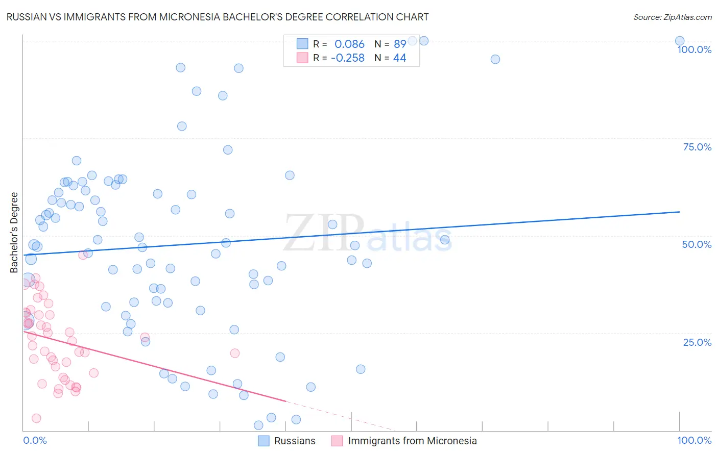 Russian vs Immigrants from Micronesia Bachelor's Degree