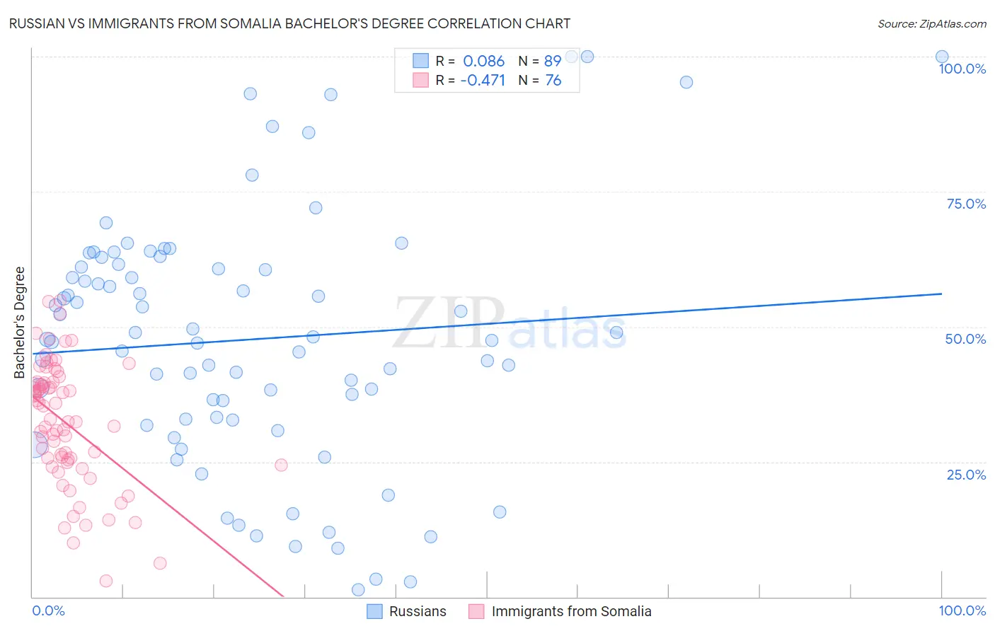 Russian vs Immigrants from Somalia Bachelor's Degree