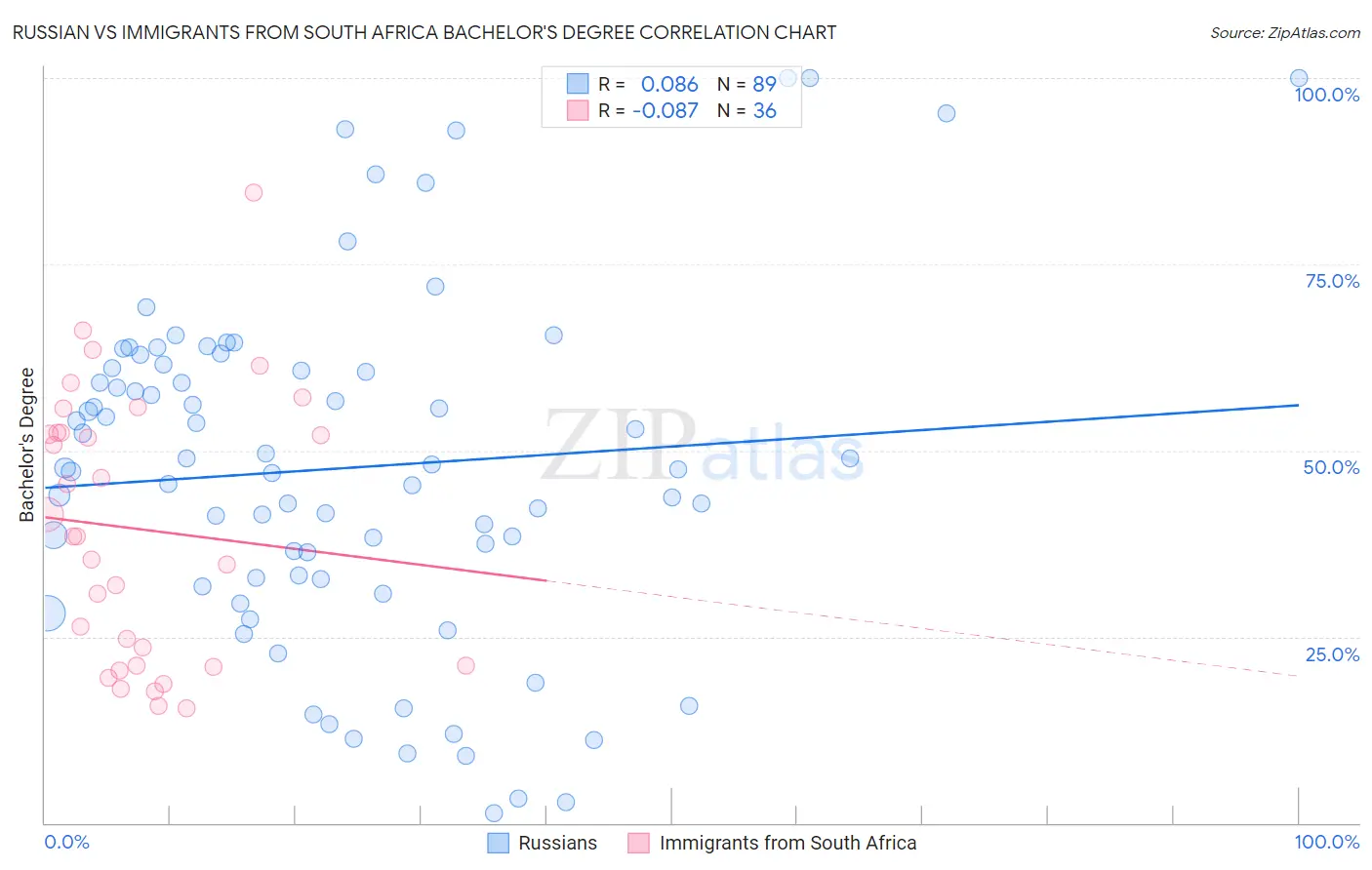 Russian vs Immigrants from South Africa Bachelor's Degree