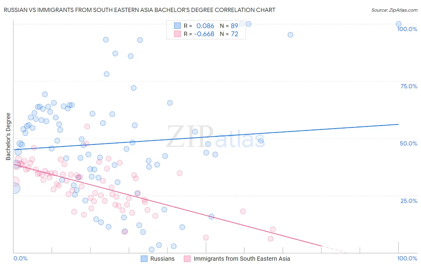 Russian vs Immigrants from South Eastern Asia Bachelor's Degree