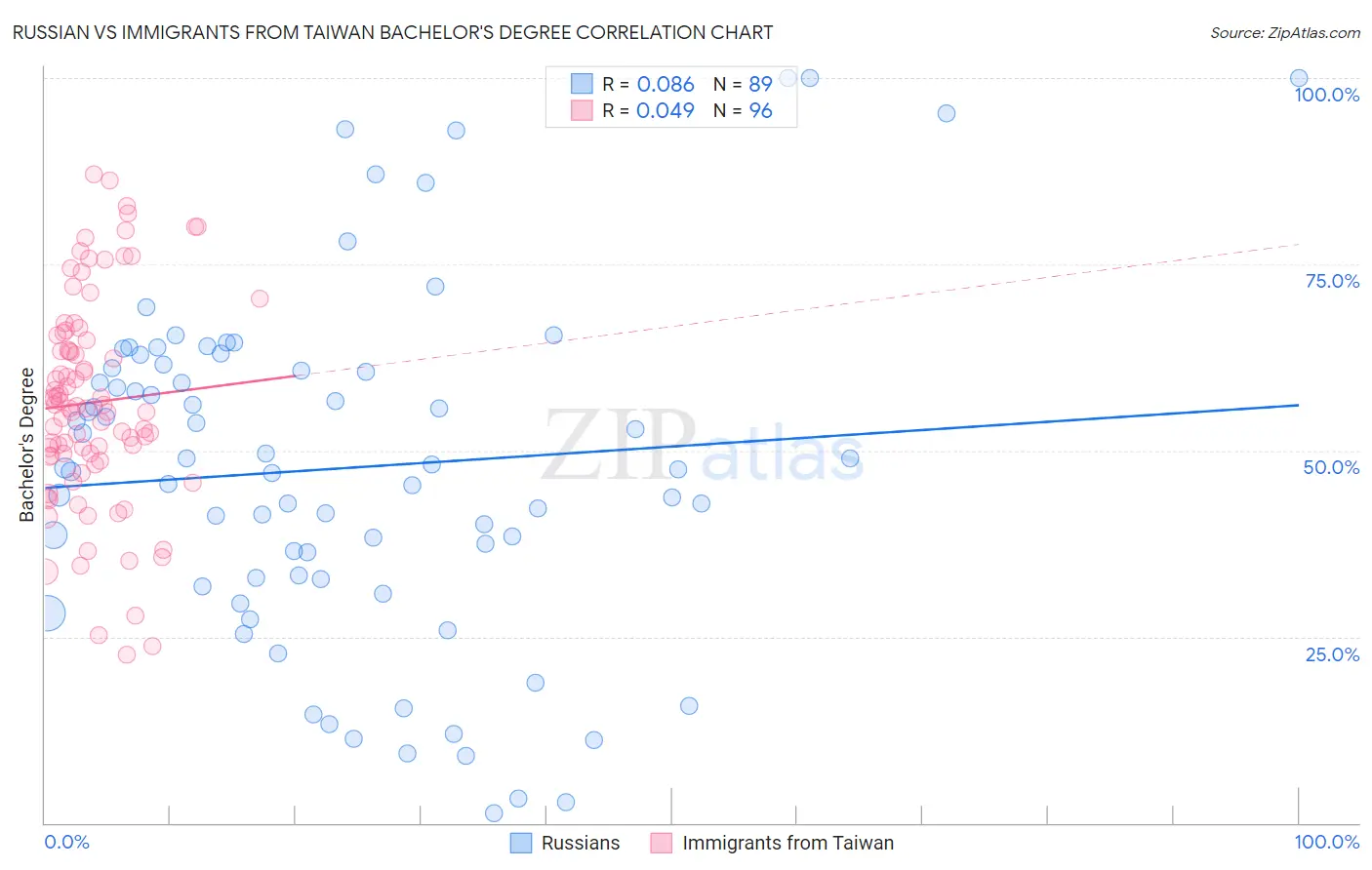 Russian vs Immigrants from Taiwan Bachelor's Degree