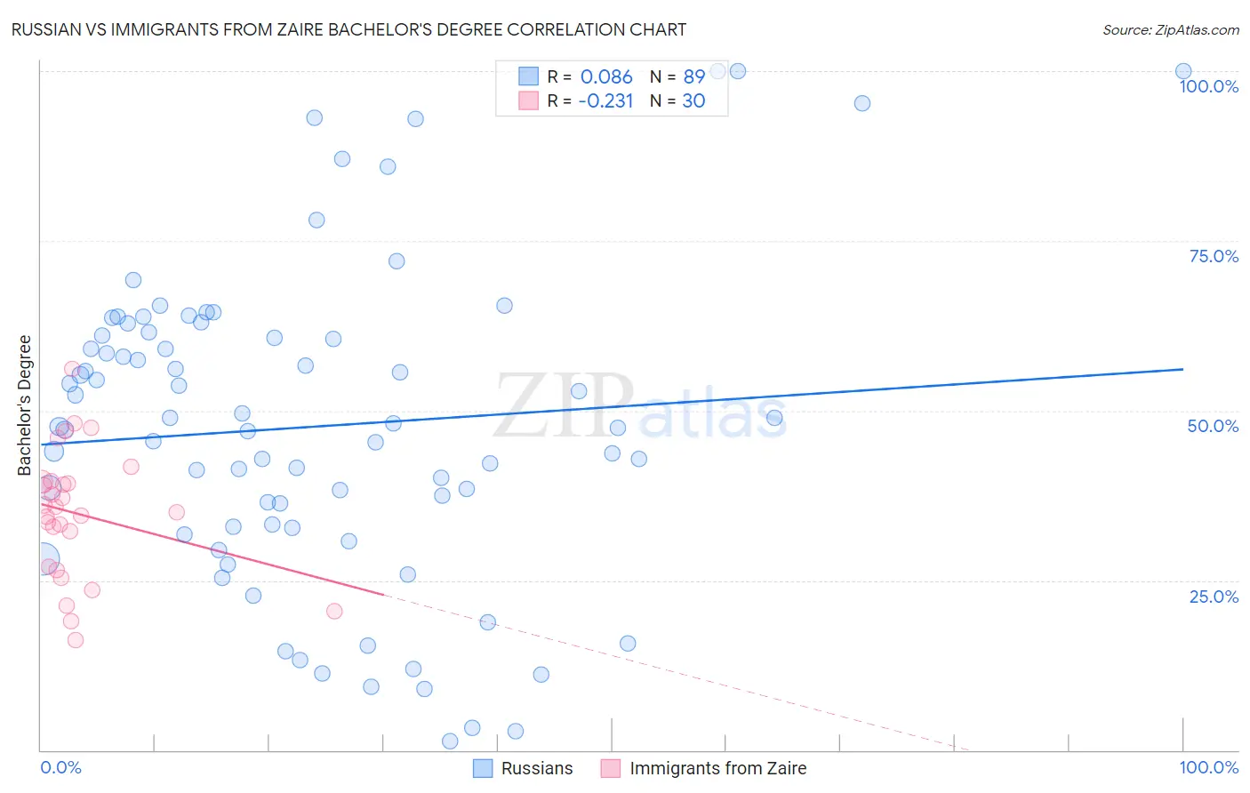 Russian vs Immigrants from Zaire Bachelor's Degree