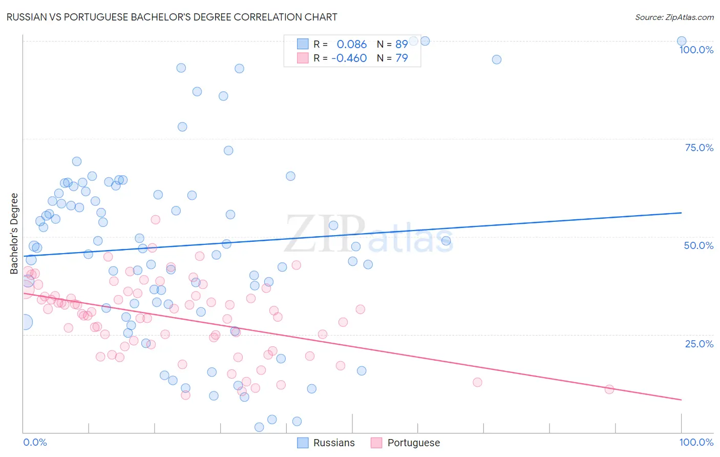 Russian vs Portuguese Bachelor's Degree