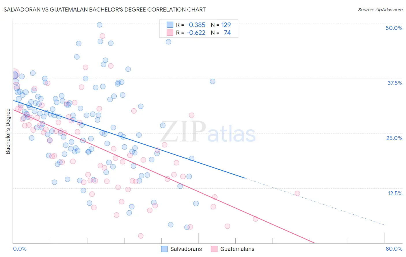 Salvadoran vs Guatemalan Bachelor's Degree