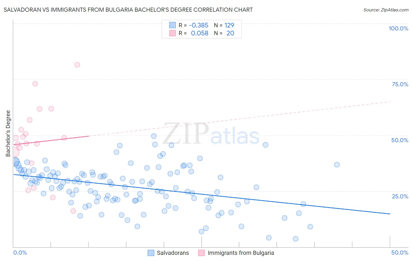 Salvadoran vs Immigrants from Bulgaria Bachelor's Degree