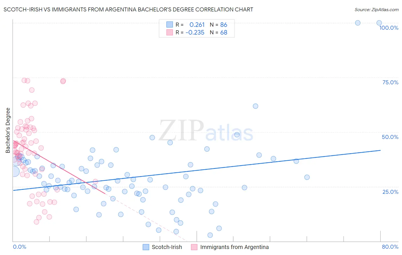 Scotch-Irish vs Immigrants from Argentina Bachelor's Degree