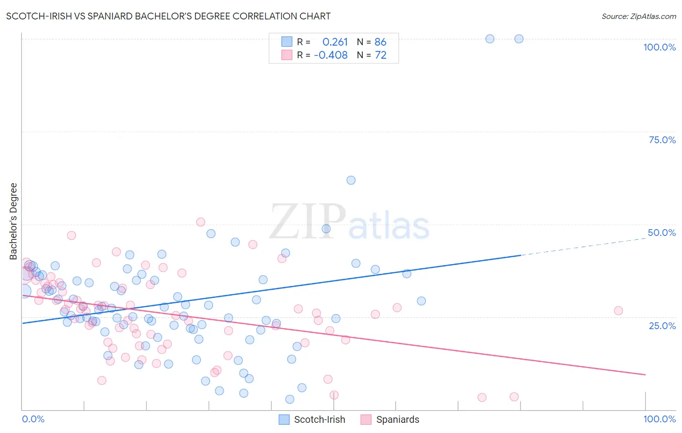 Scotch-Irish vs Spaniard Bachelor's Degree