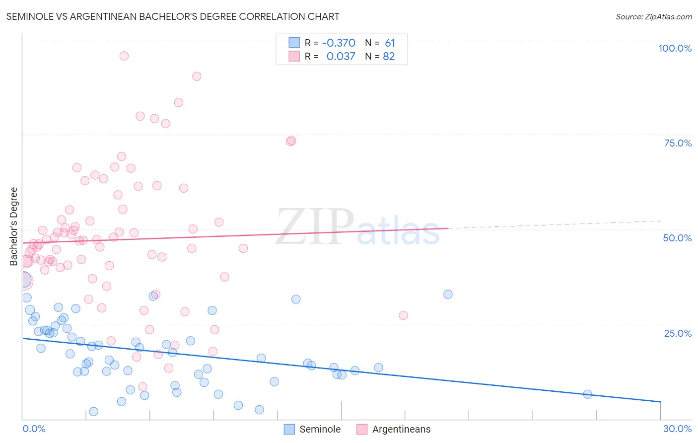 Seminole vs Argentinean Bachelor's Degree