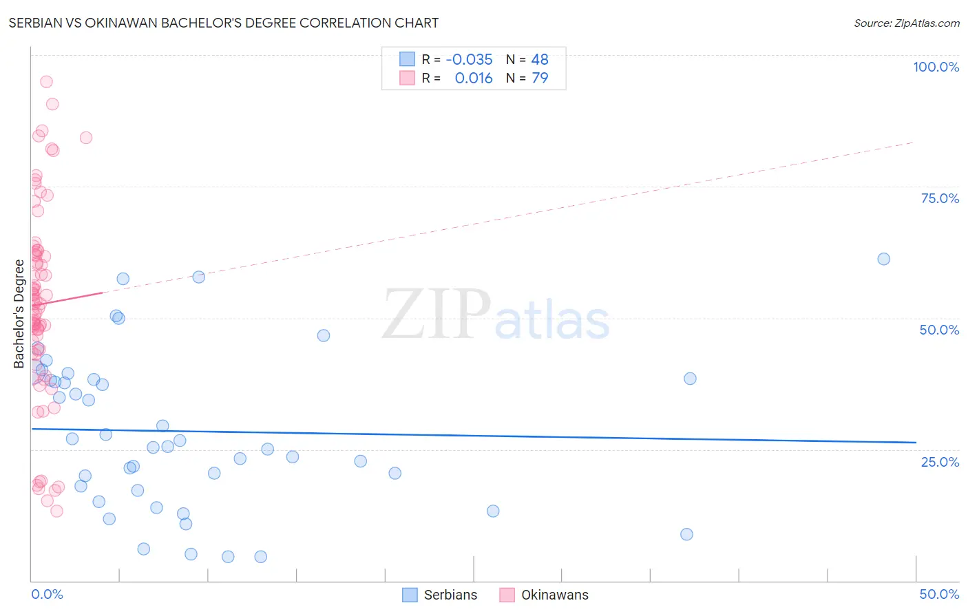 Serbian vs Okinawan Bachelor's Degree