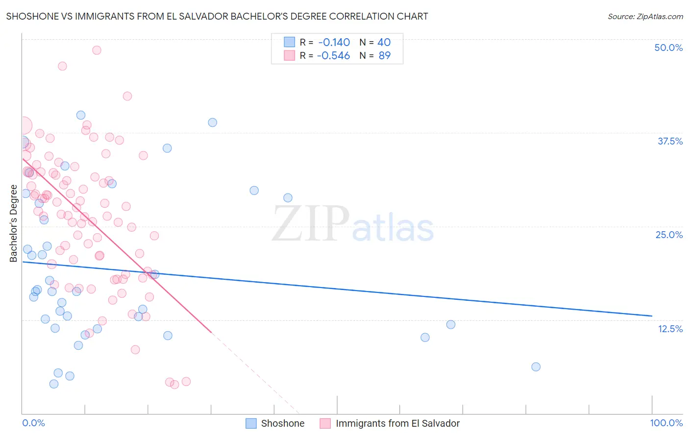 Shoshone vs Immigrants from El Salvador Bachelor's Degree