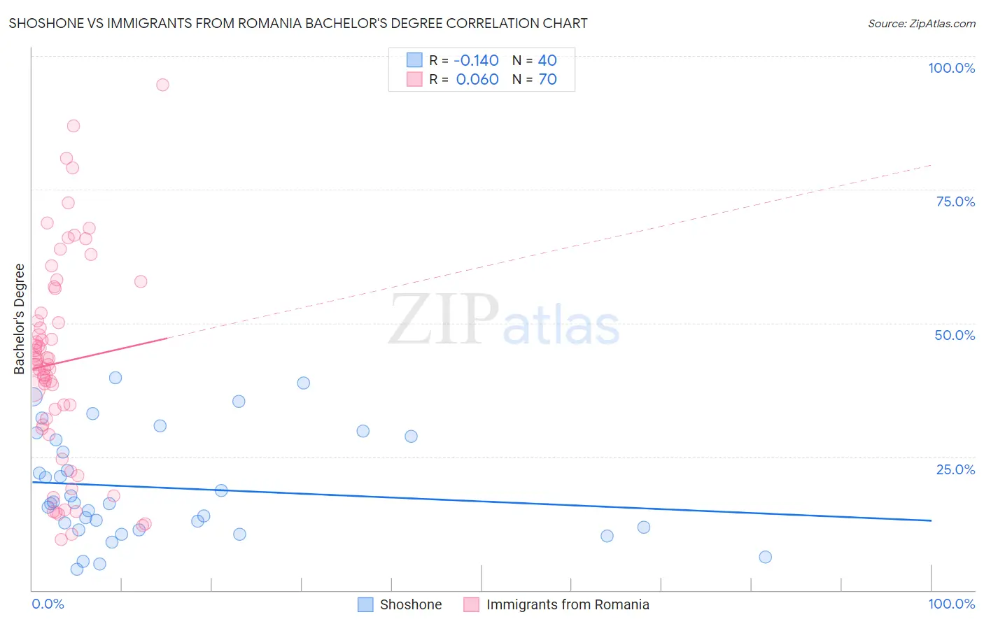 Shoshone vs Immigrants from Romania Bachelor's Degree