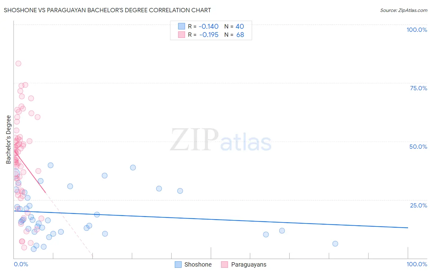 Shoshone vs Paraguayan Bachelor's Degree