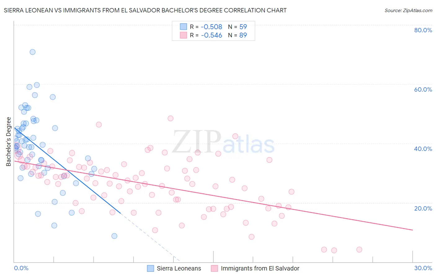 Sierra Leonean vs Immigrants from El Salvador Bachelor's Degree