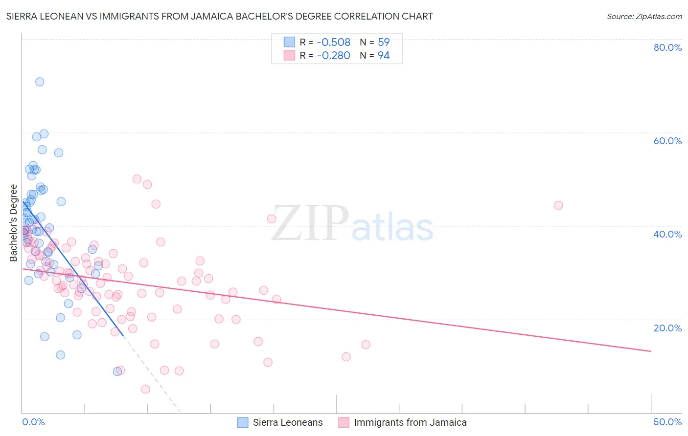 Sierra Leonean vs Immigrants from Jamaica Bachelor's Degree