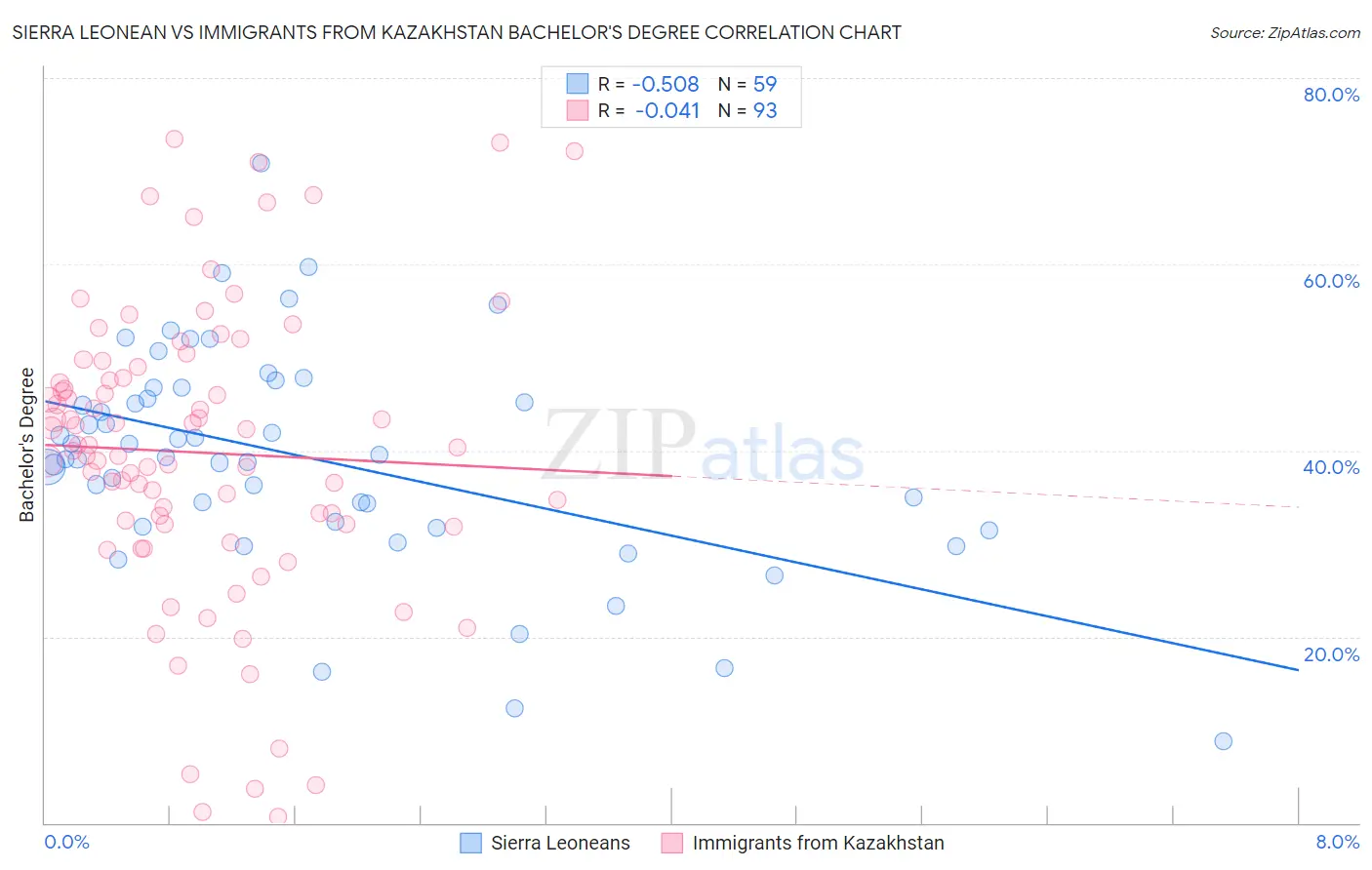 Sierra Leonean vs Immigrants from Kazakhstan Bachelor's Degree