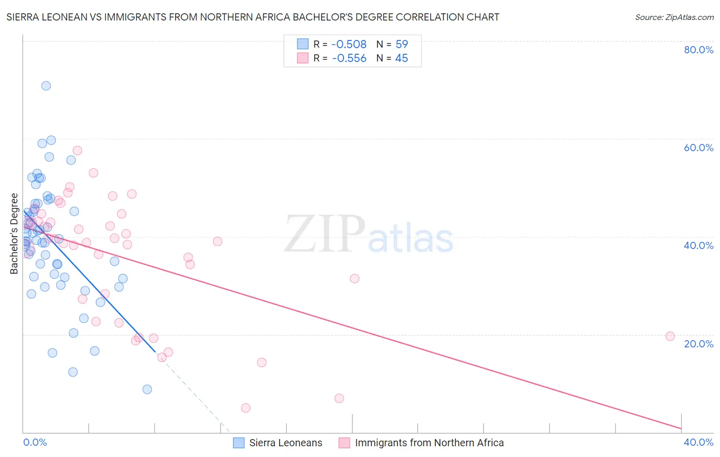 Sierra Leonean vs Immigrants from Northern Africa Bachelor's Degree