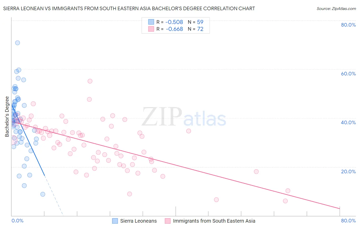 Sierra Leonean vs Immigrants from South Eastern Asia Bachelor's Degree