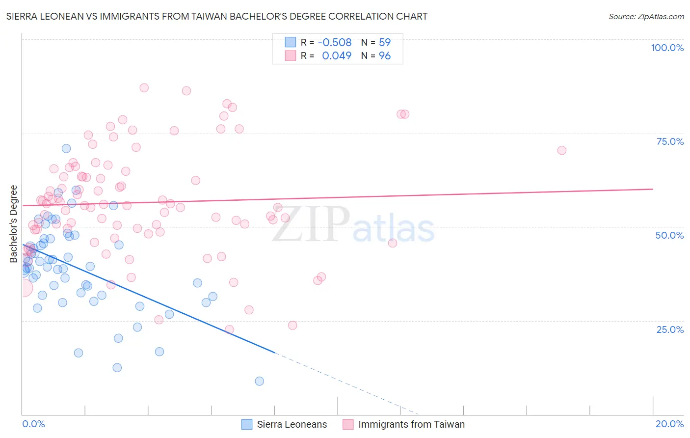 Sierra Leonean vs Immigrants from Taiwan Bachelor's Degree