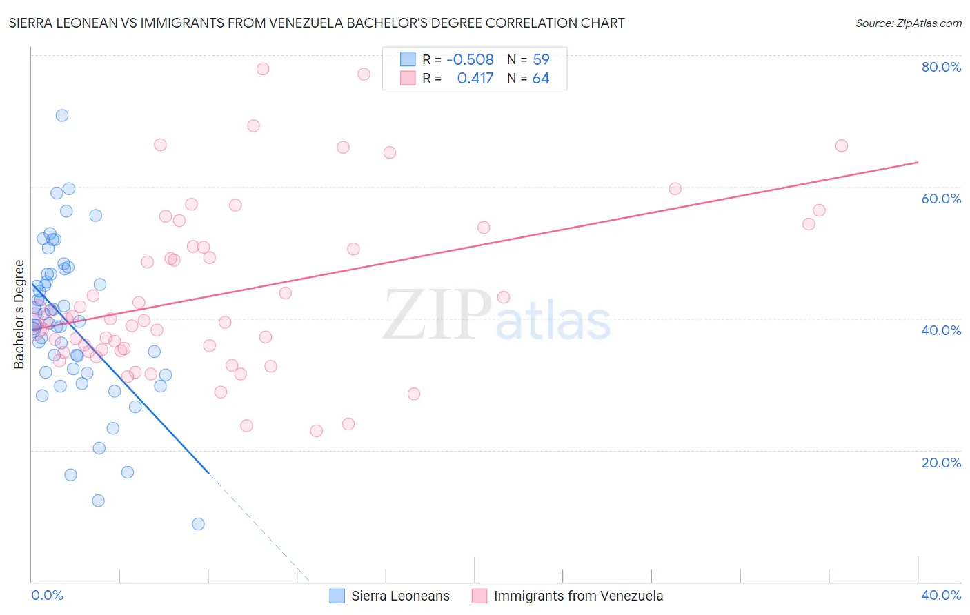 Sierra Leonean vs Immigrants from Venezuela Bachelor's Degree