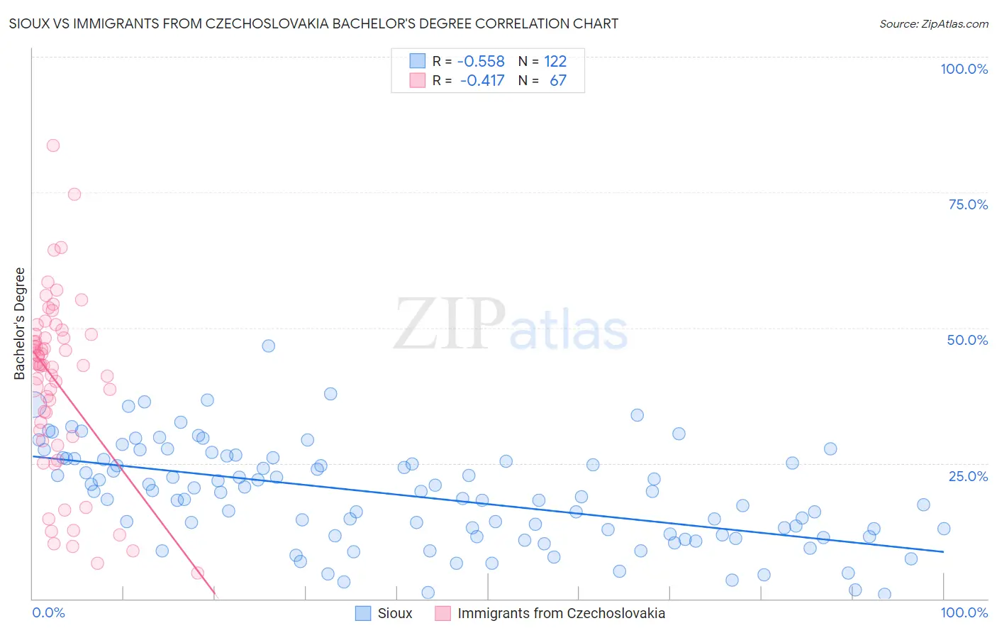 Sioux vs Immigrants from Czechoslovakia Bachelor's Degree