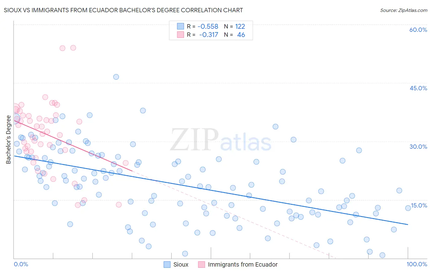 Sioux vs Immigrants from Ecuador Bachelor's Degree