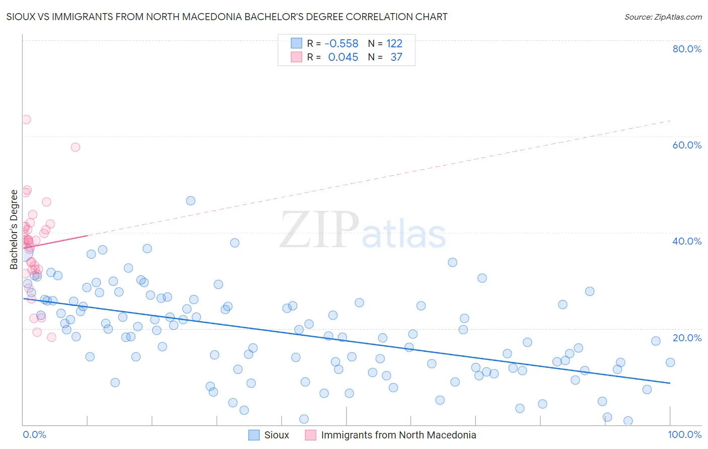 Sioux vs Immigrants from North Macedonia Bachelor's Degree