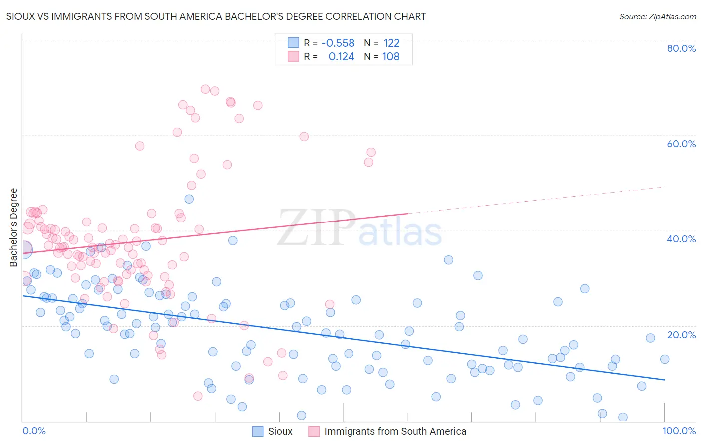 Sioux vs Immigrants from South America Bachelor's Degree