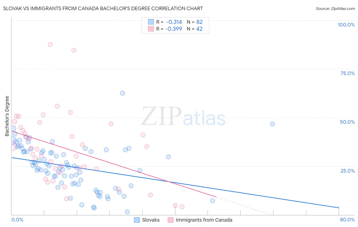 Slovak vs Immigrants from Canada Bachelor's Degree