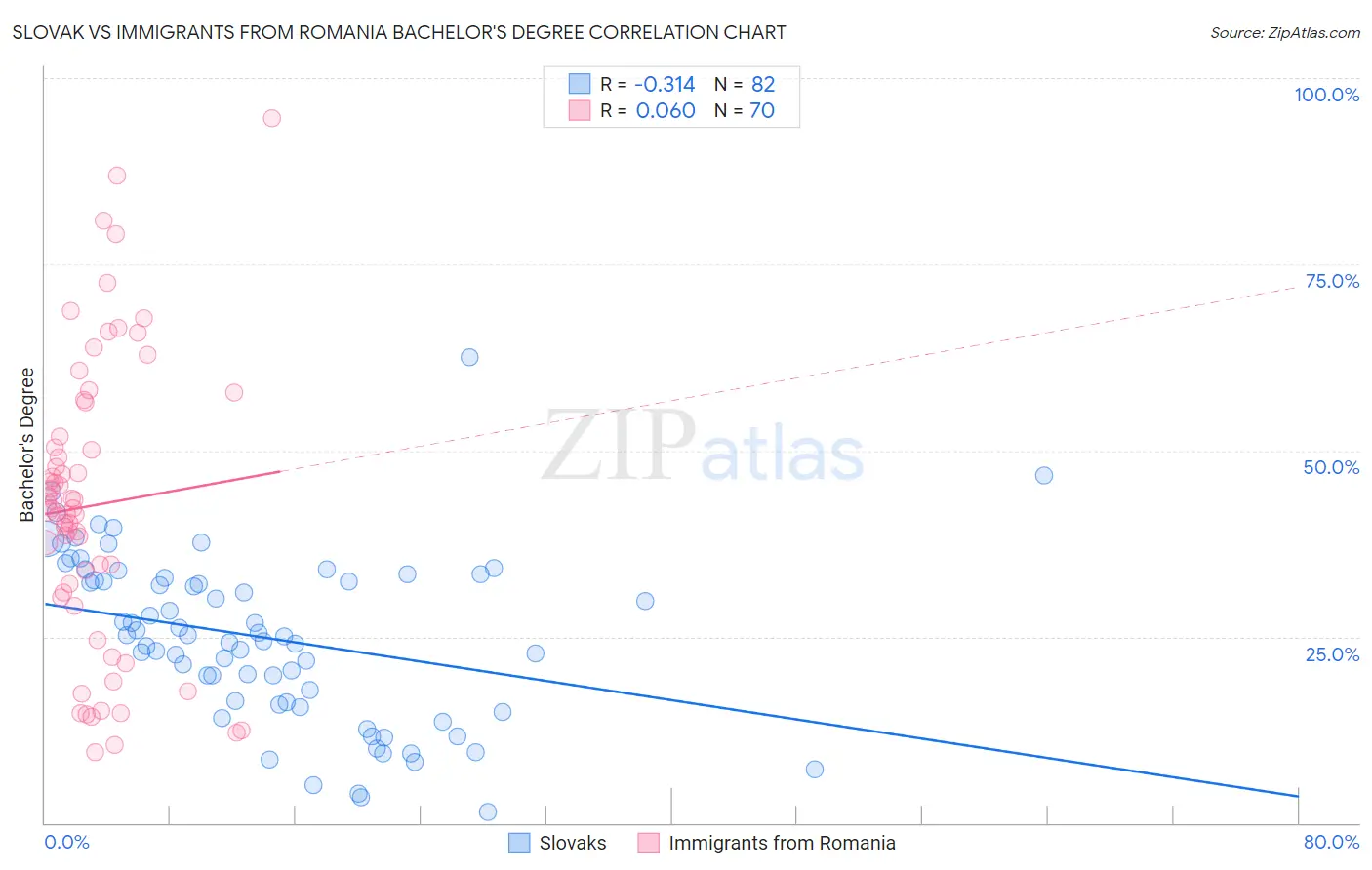 Slovak vs Immigrants from Romania Bachelor's Degree