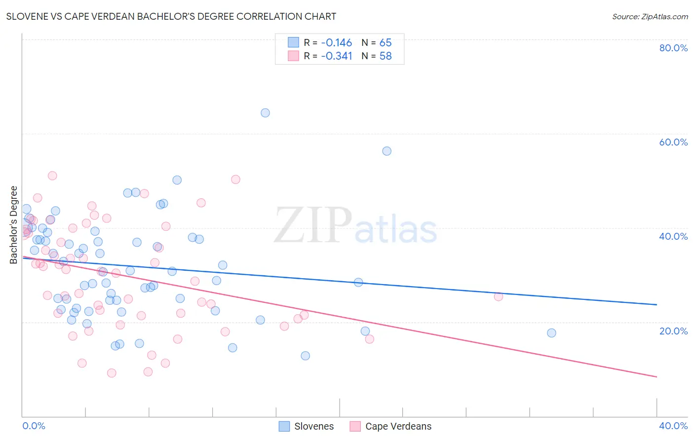 Slovene vs Cape Verdean Bachelor's Degree