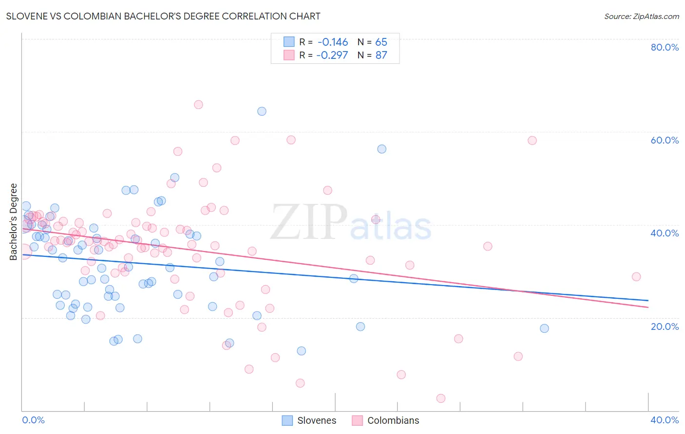 Slovene vs Colombian Bachelor's Degree