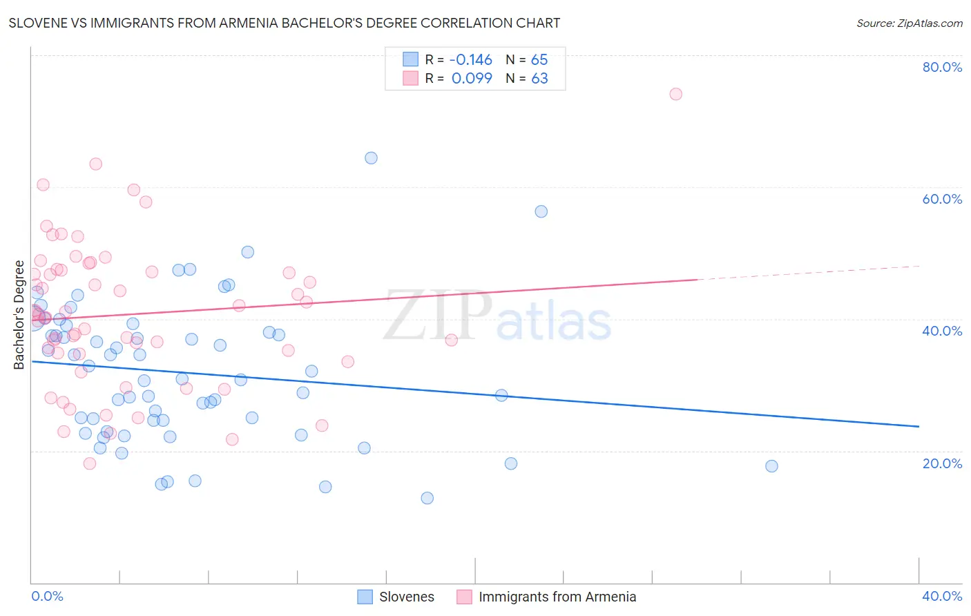 Slovene vs Immigrants from Armenia Bachelor's Degree