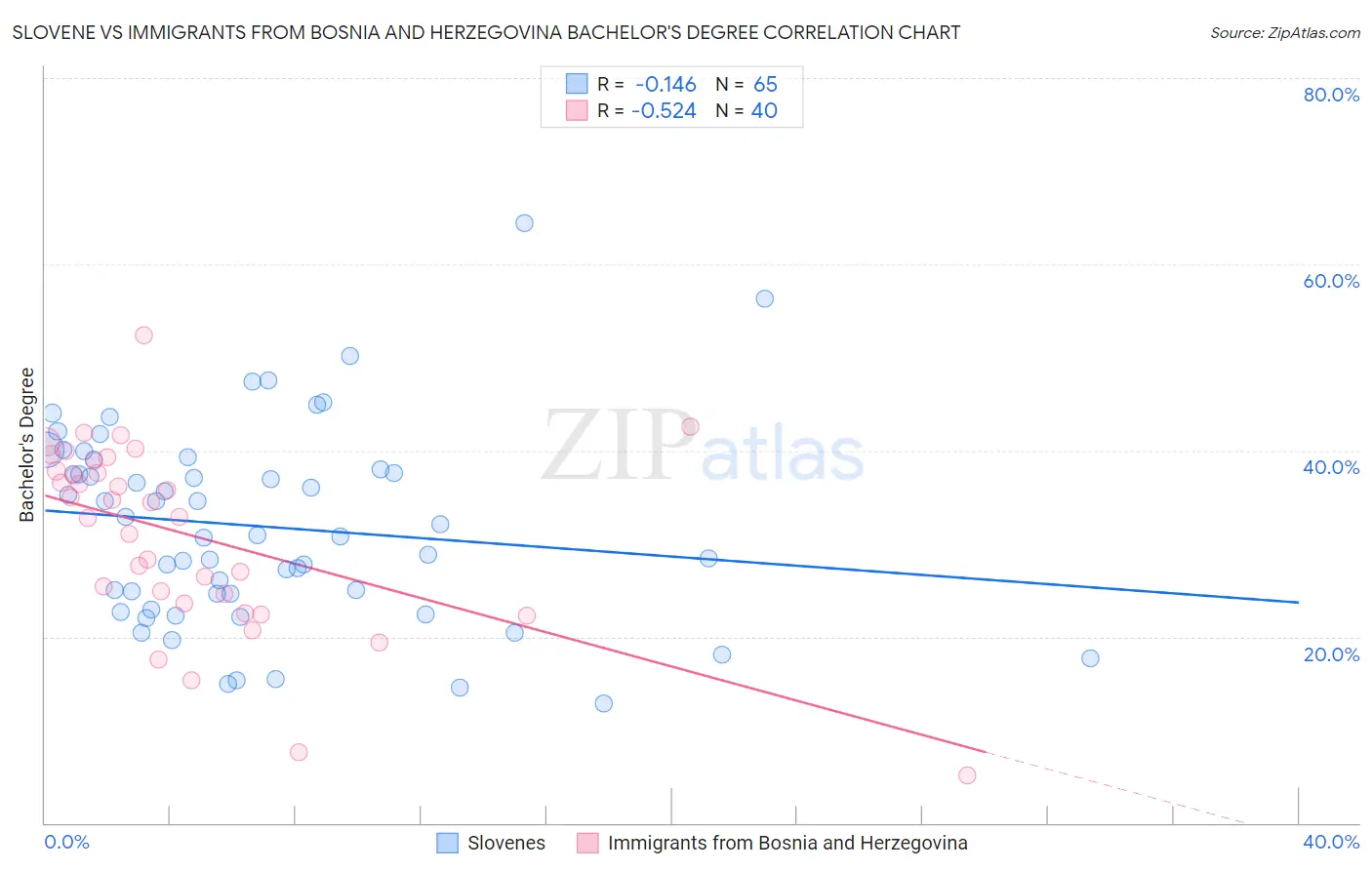 Slovene vs Immigrants from Bosnia and Herzegovina Bachelor's Degree