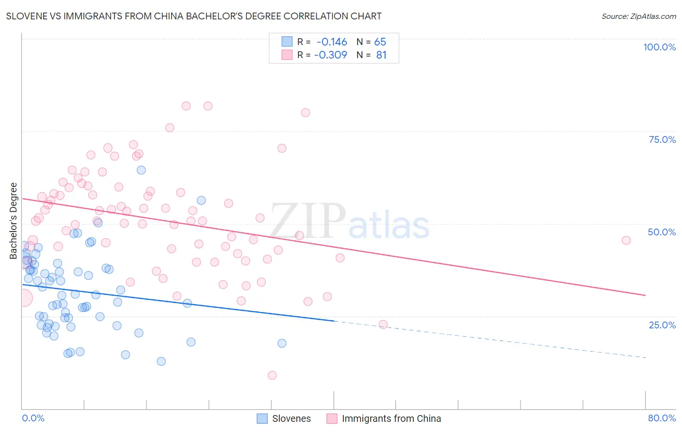 Slovene vs Immigrants from China Bachelor's Degree
