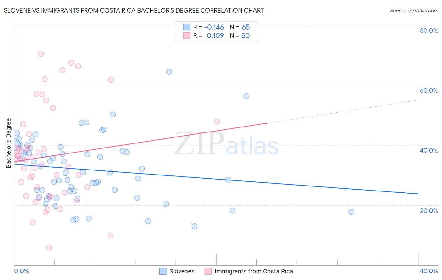 Slovene vs Immigrants from Costa Rica Bachelor's Degree