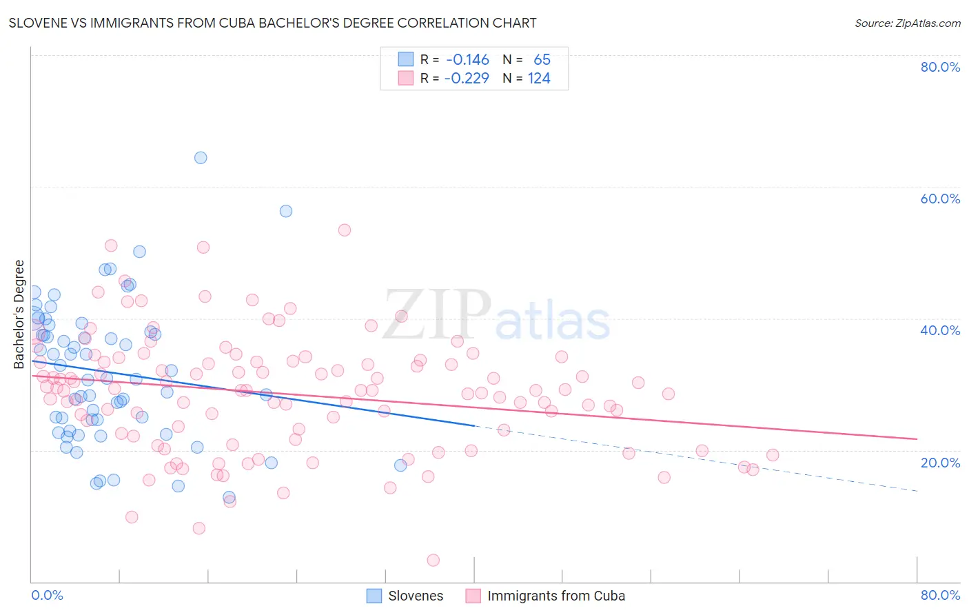 Slovene vs Immigrants from Cuba Bachelor's Degree