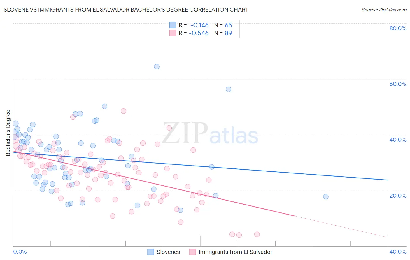 Slovene vs Immigrants from El Salvador Bachelor's Degree