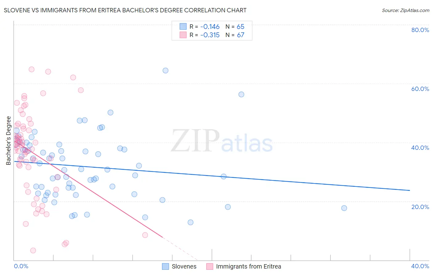 Slovene vs Immigrants from Eritrea Bachelor's Degree