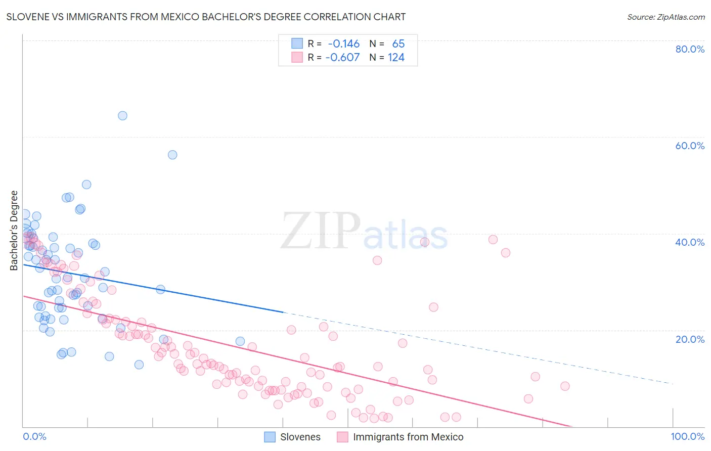 Slovene vs Immigrants from Mexico Bachelor's Degree